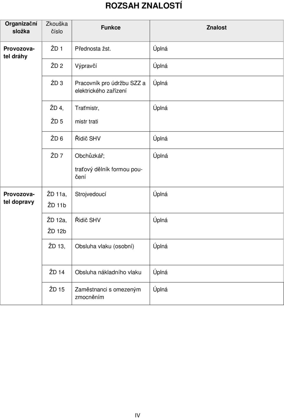 ŽD 6 Řidič SHV Úplná ŽD 7 Obchůzkář; Úplná traťový dělník formou poučení Provozovatel dopravy ŽD 11a, ŽD 11b Strojvedoucí