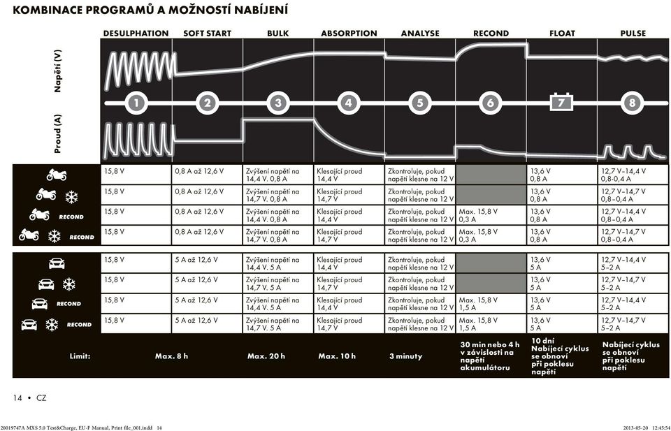 napětí klesne na 12 V 0,3 A 0,8 A 12,7 V 14,4 V 0,8 0,4 A 0,8 A až 12,6 V 14,7 V. 0,8 A 14,7 V Max. napětí klesne na 12 V 0,3 A 0,8 A 12,7 V 14,7 V 0,8 0,4 A 5 A až 12,6 V 14,4 V.