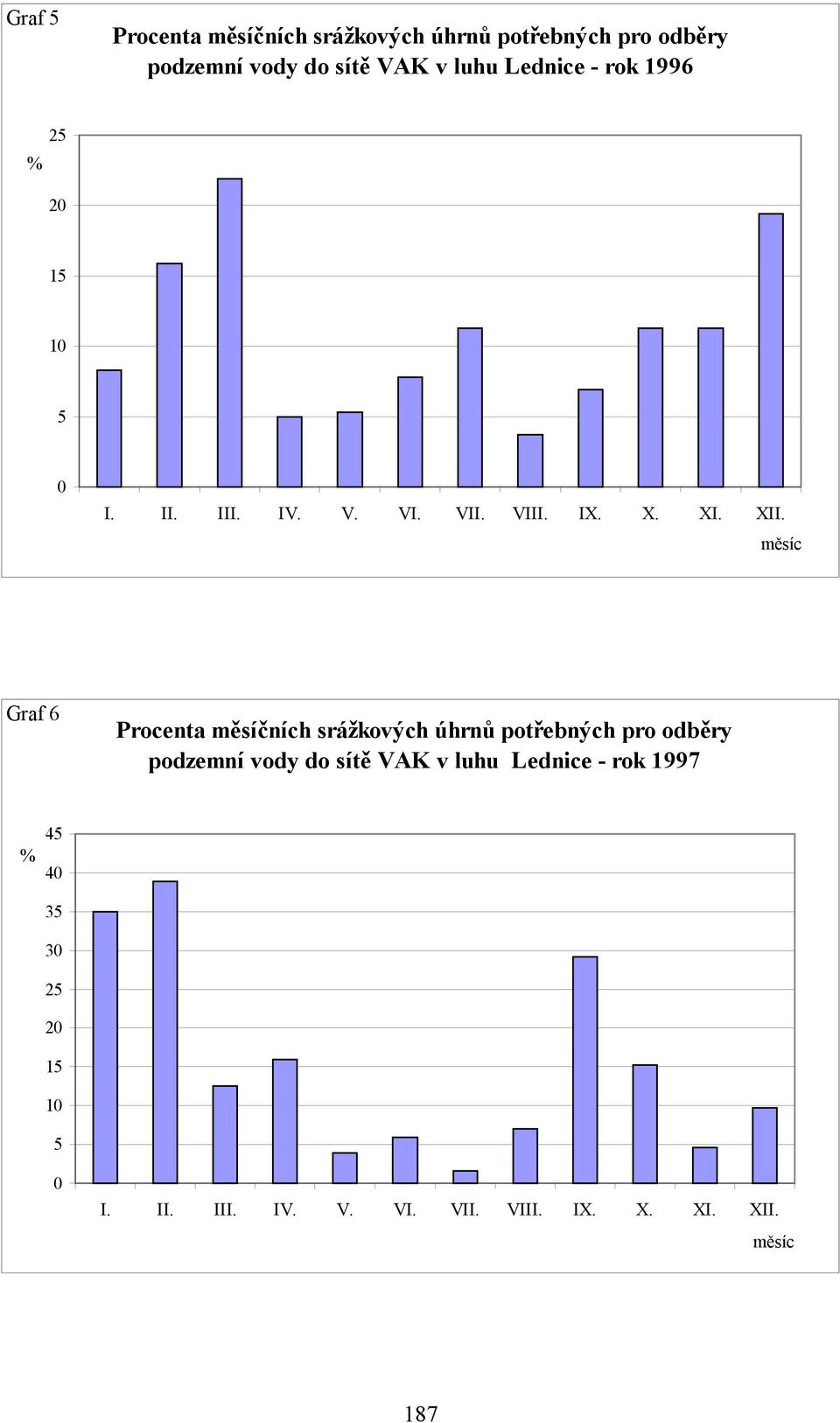 měsíc Graf 6 Procenta měsíčních srážkových úhrnů potřebných pro odběry podzemní vody do sítě VAK v