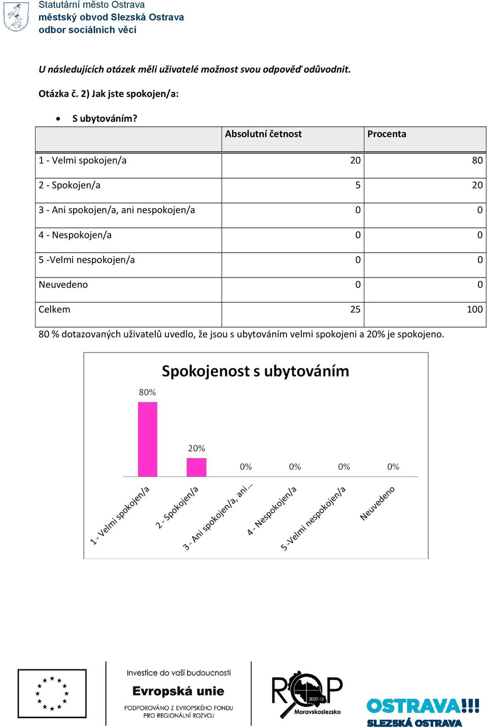 1 Velmi spokojen/a 20 80 2 Spokojen/a 5 20 3 Ani spokojen/a, ani nespokojen/a 0 0 4