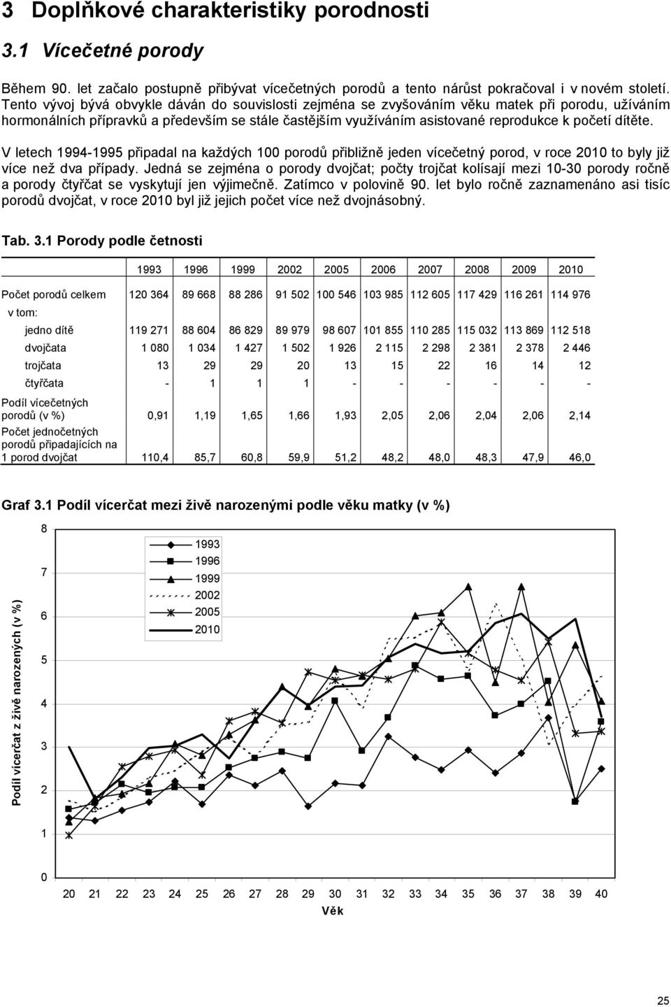 dítěte. V letech 1994-1995 připadal na každých 100 porodů přibližně jeden vícečetný porod, v roce 2010 to byly již více než dva případy.