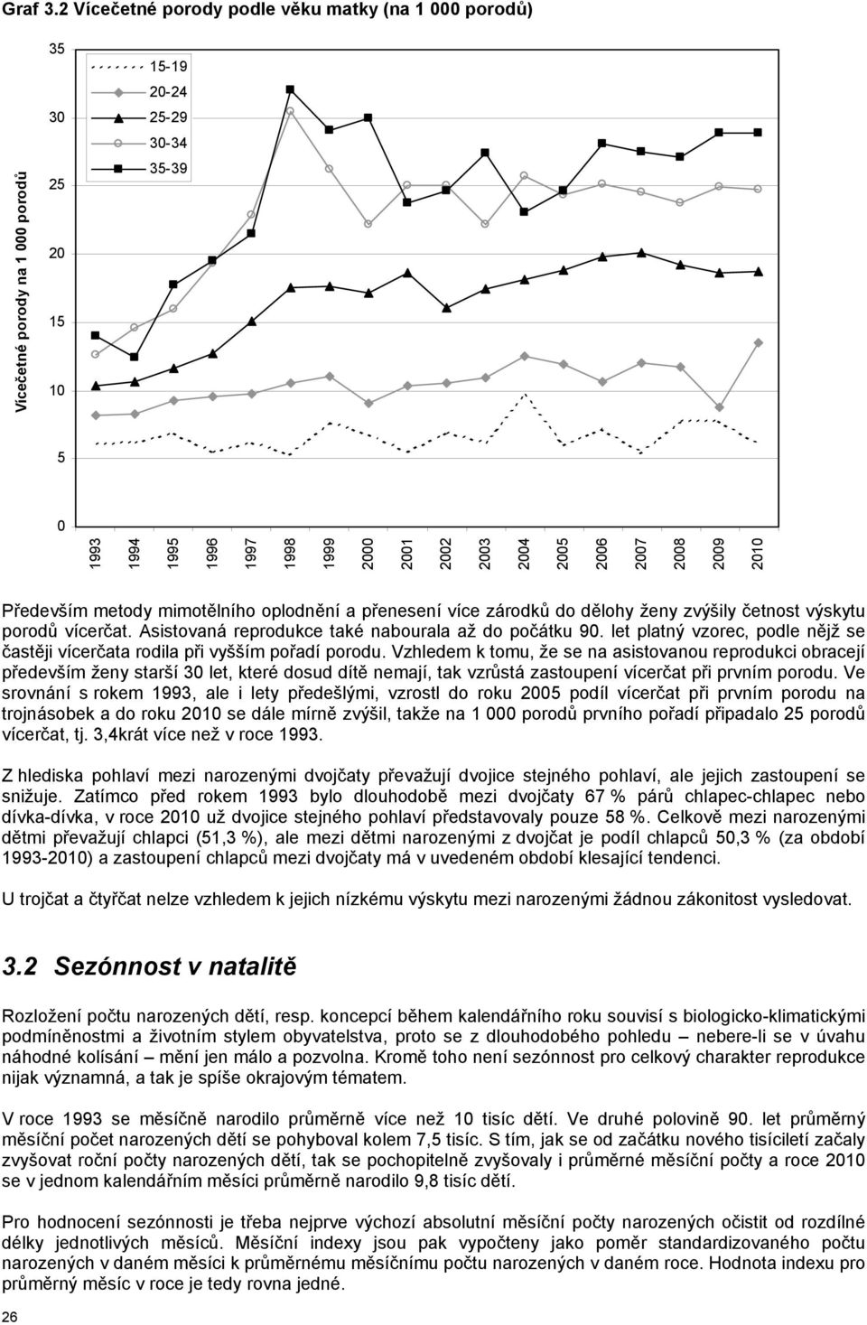 2005 2006 2007 2008 2009 2010 Především metody mimotělního oplodnění a přenesení více zárodků do dělohy ženy zvýšily četnost výskytu porodů vícerčat.