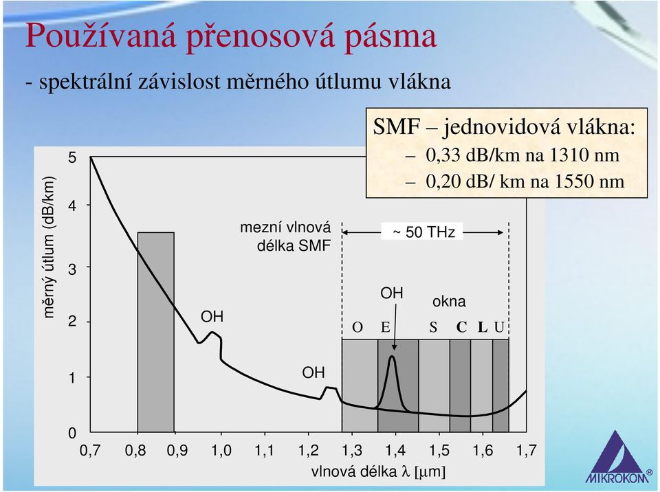 vlákna: 0,33 db/km na 1310 nm 0,20 db/ km na 1550 nm OH ~ 50 THz okna O E