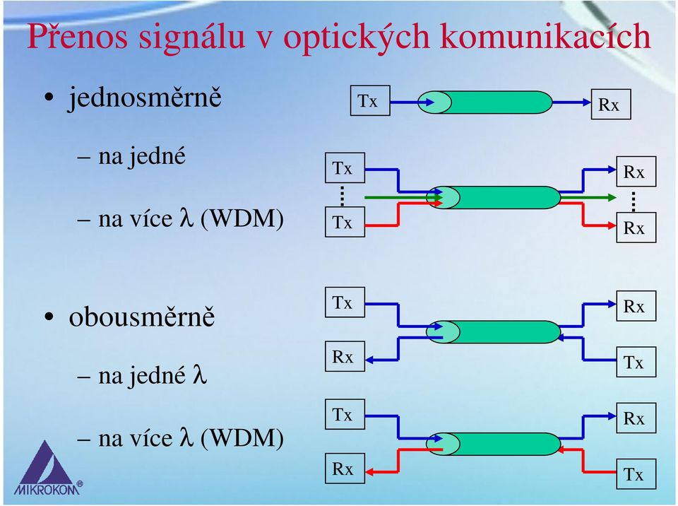 jedné na více λ (WDM) Tx Tx Rx Rx