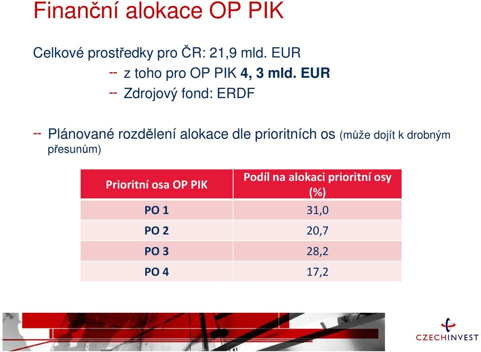 EUR Zdrojový fond: ERDF Plánované rozdělení alokace dle prioritních os