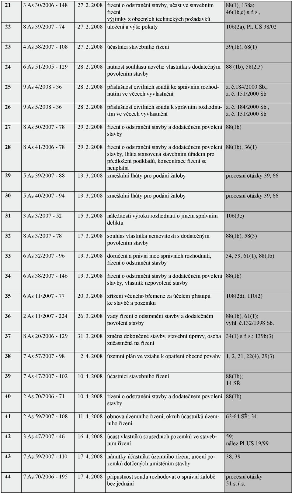 2. 2008 příslušnost civilních soudu k správním m ve věcech vyvlastnění 27 8 As 50/2007-78 29. 2. 2008 o odstranění a dodatečném povolení 88 (1b), 58(2,3) z. č.184/2000 Sb., z. č. 151/2000 Sb. z. č. 184/2000 Sb.