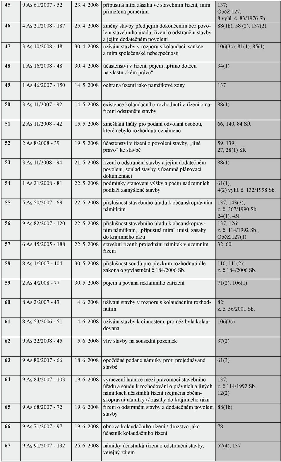 83/1976 Sb., 58 (2), 137(2) 106(3c), 81(1), 85(1) 34(1) 49 1 As 46/2007-150 14. 5. 2008 ochrana území jako památkové zóny 137 50 3 As 11/2007-92 14. 5. 2008 existence kolaudačního v o na odstranění 51 2 As 11/2008-42 15.