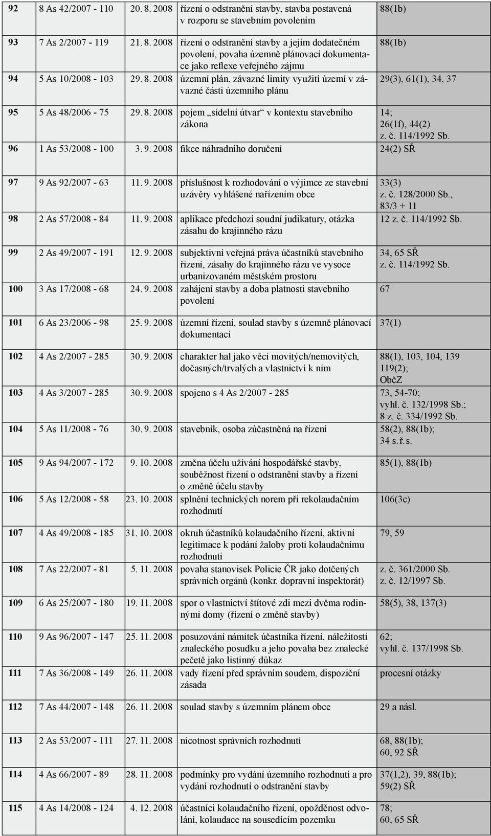 2008 pojem sídelní útvar v kontextu stavebního zákona 14; 26(1f), 44(2) z. č. 114/1992 Sb. 96 1 As 53/2008-100 3. 9. 2008 fikce náhradního doručení 24(2) SŘ 97 9 As 92/2007-63 11. 9. 2008 příslušnost k rozhodování o výjimce ze stavební uzávěry vyhlášené nam obce 98 2 As 57/2008-84 11.