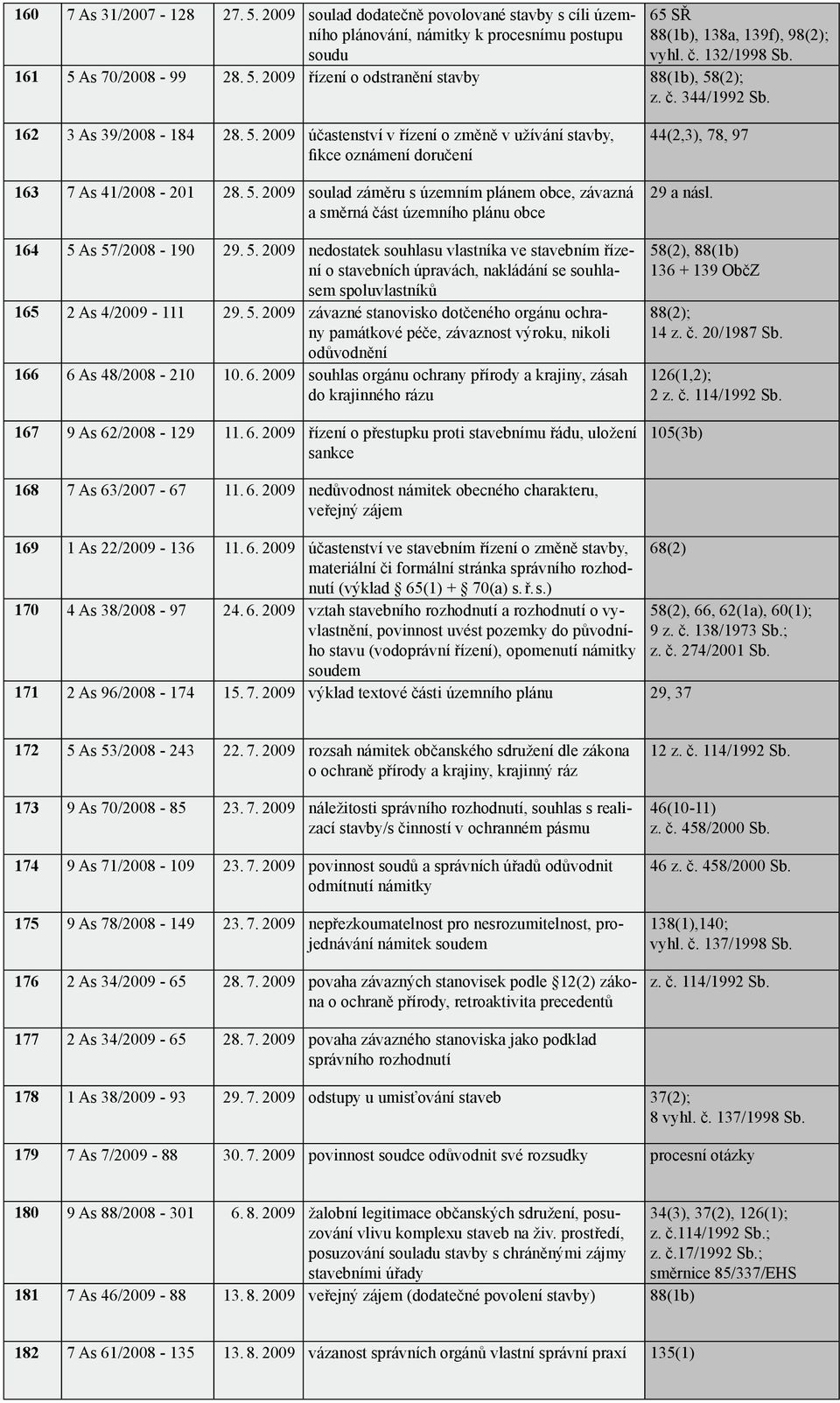5. 2009 nedostatek souhlasu vlastníka ve stavebním o stavebních úpravách, nakládání se souhlasem spoluvlastníků 165 2 As 4/2009-111 29. 5.