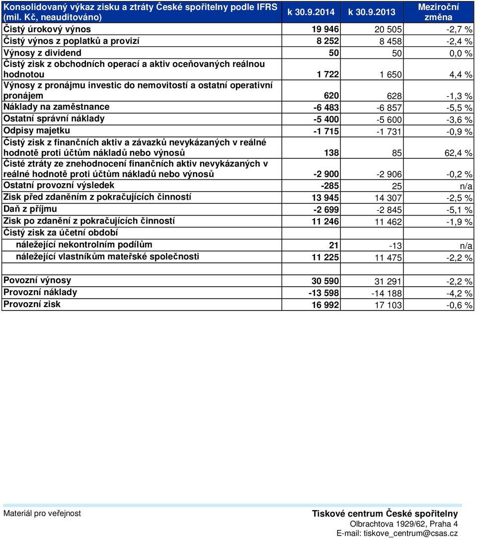 reálnou hodnotou 1 722 1 650 4,4 % Výnosy z pronájmu investic do nemovitostí a ostatní operativní pronájem 620 628-1,3 % Náklady na zaměstnance -6 483-6 857-5,5 % Ostatní správní náklady -5 400-5