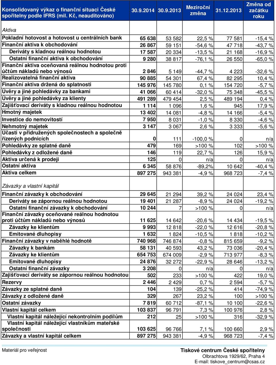 kladnou reálnou hodnotou 17 587 20 334-13,5 % 21 168-16,9 % Ostatní finanční aktiva k obchodování 9 280 38 817-76,1 % 26 550-65,0 % Finanční aktiva oceňovaná reálnou hodnotou proti účtům nákladů nebo