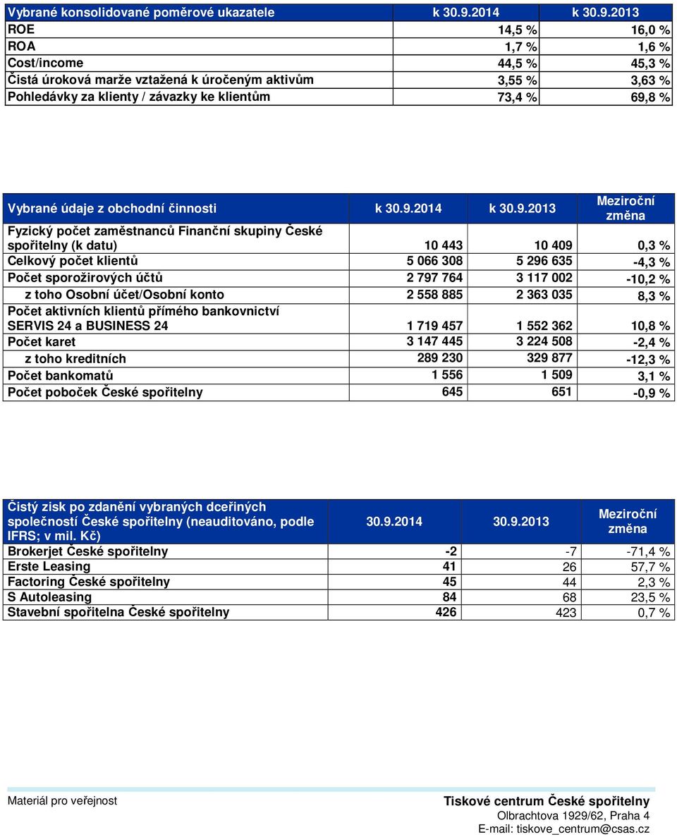 2013 ROE 14,5 % 16,0 % ROA 1,7 % 1,6 % Cost/income 44,5 % 45,3 % Čistá úroková marže vztažená k úročeným aktivům 3,55 % 3,63 % Pohledávky za klienty / závazky ke klientům 73,4 % 69,8 % Vybrané údaje