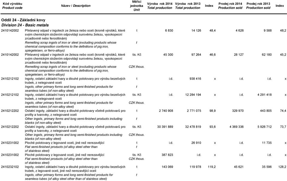 (excluding producs whose chemical composiion conforms o he definiions of pig iron, spiegeleisen, or ferro-alloys) 2410142002 Přeavený odpad v ingoech ze železa nebo oceli (kromě výrobků, keré is.