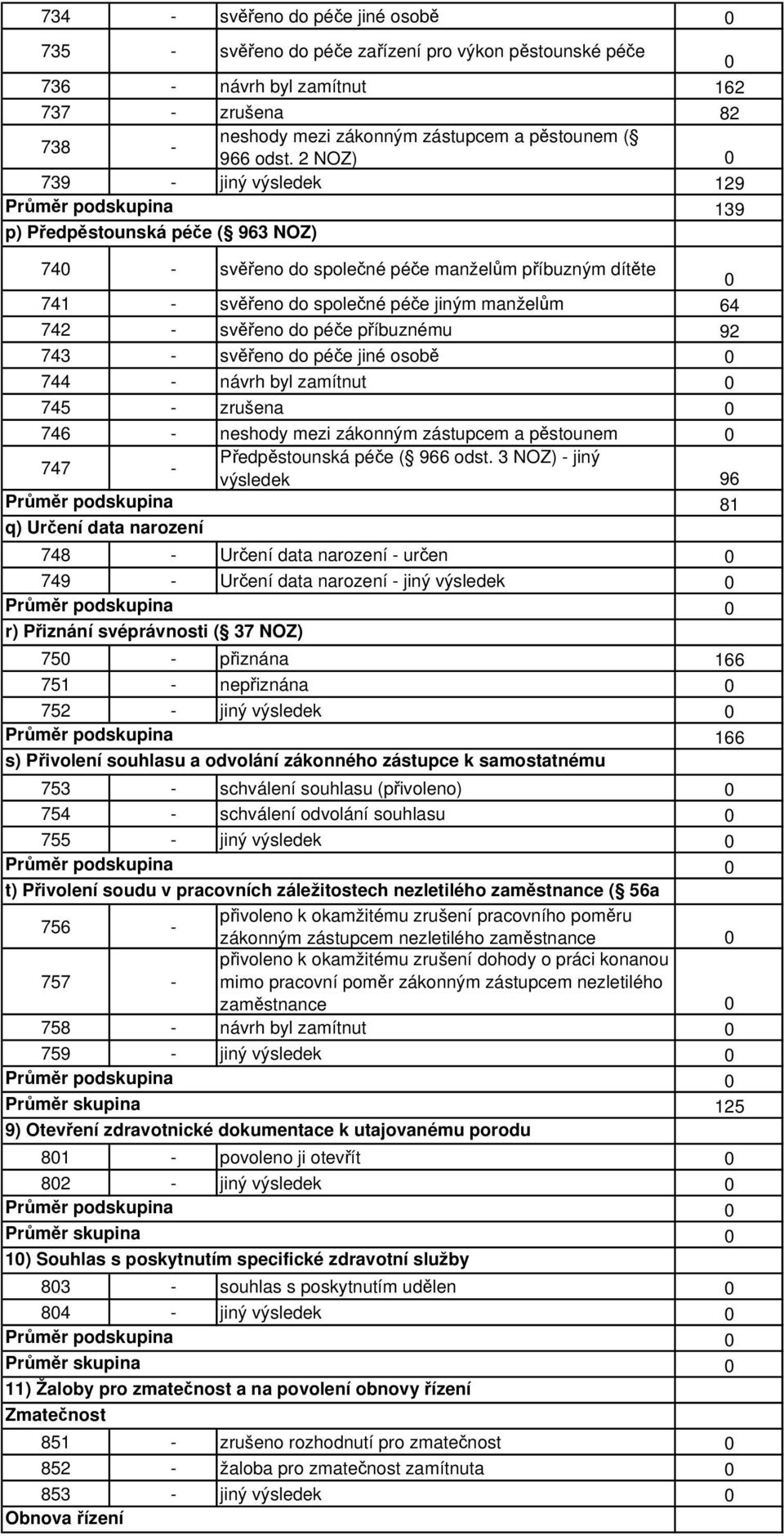 příbuznému 92 743 - svěřeno do péče jiné osobě 744 - návrh byl zamítnut 745 - zrušena 746 - neshody mezi zákonným zástupcem a pěstounem 747 - Předpěstounská péče ( 966 odst.
