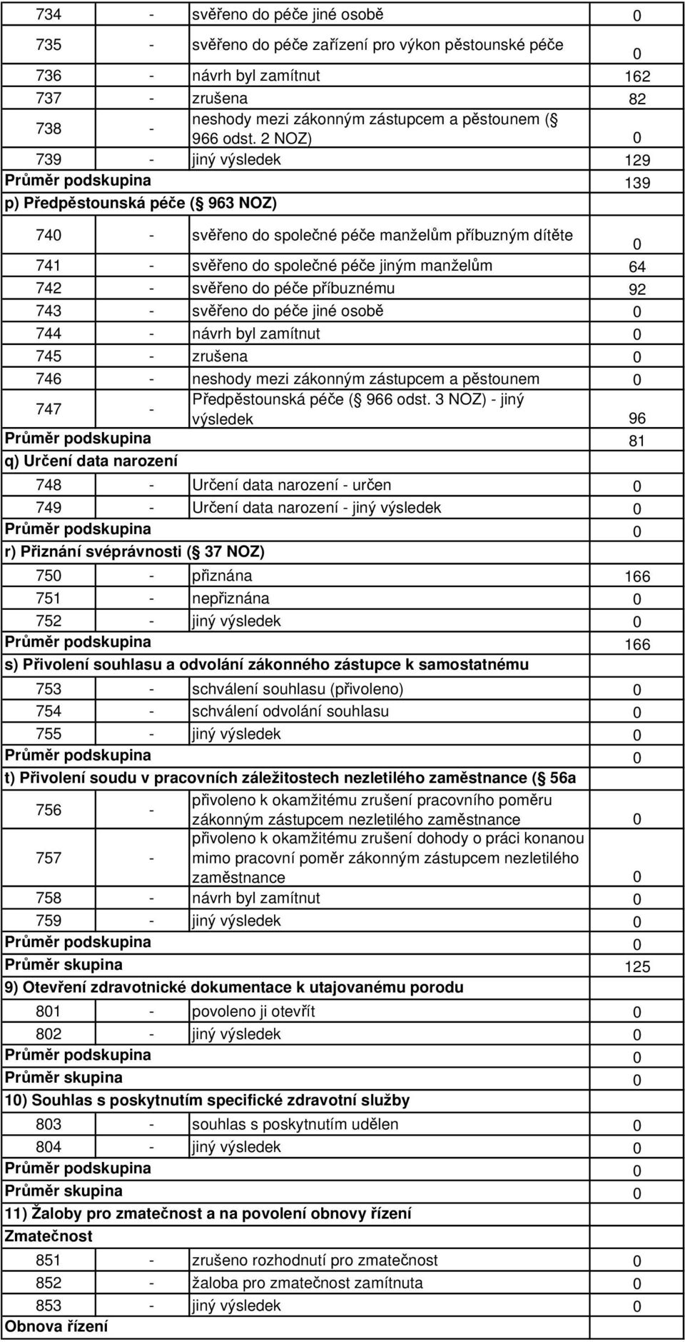 příbuznému 92 743 - svěřeno do péče jiné osobě 744 - návrh byl zamítnut 745 - zrušena 746 - neshody mezi zákonným zástupcem a pěstounem 747 - Předpěstounská péče ( 966 odst.