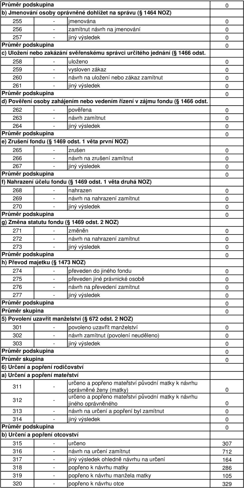 2 NOZ) 262 - pověřena 263 - návrh zamítnut 264 - jiný výsledek e) Zrušení fondu ( 1469 odst.