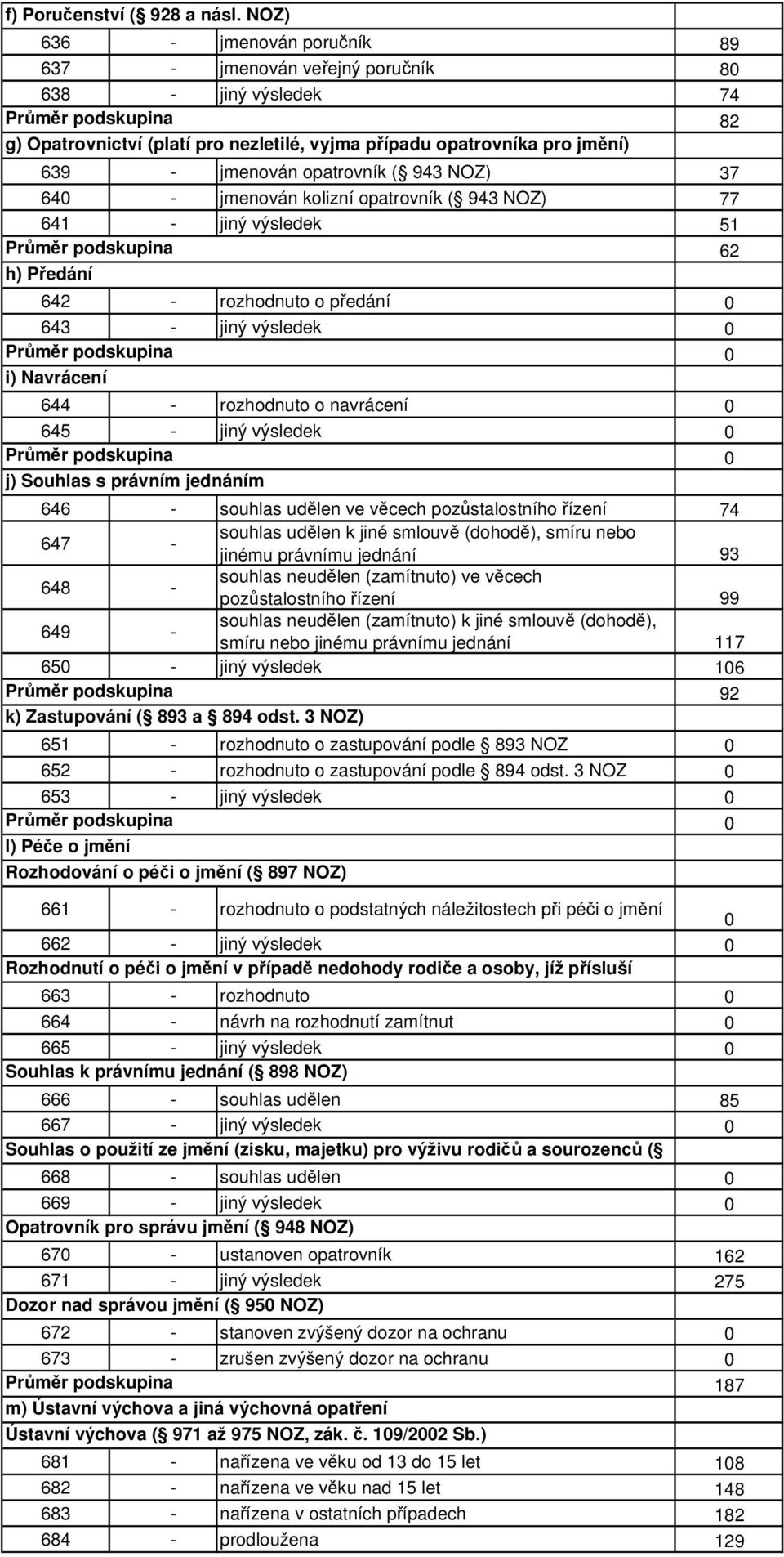 NOZ) 37 64 - jmenován kolizní opatrovník ( 943 NOZ) 77 641 - jiný výsledek 51 62 h) Předání 642 - rozhodnuto o předání 643 - jiný výsledek i) Navrácení 644 - rozhodnuto o navrácení 645 - jiný