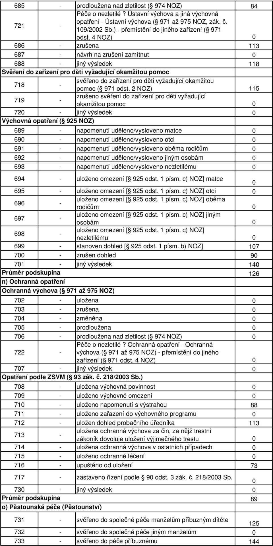 4 NOZ) 686 - zrušena 113 687 - návrh na zrušení zamítnut 688 - jiný výsledek 118 Svěření do zařízení pro děti vyžadující okamžitou pomoc 718 - svěřeno do zařízení pro děti vyžadující okamžitou pomoc