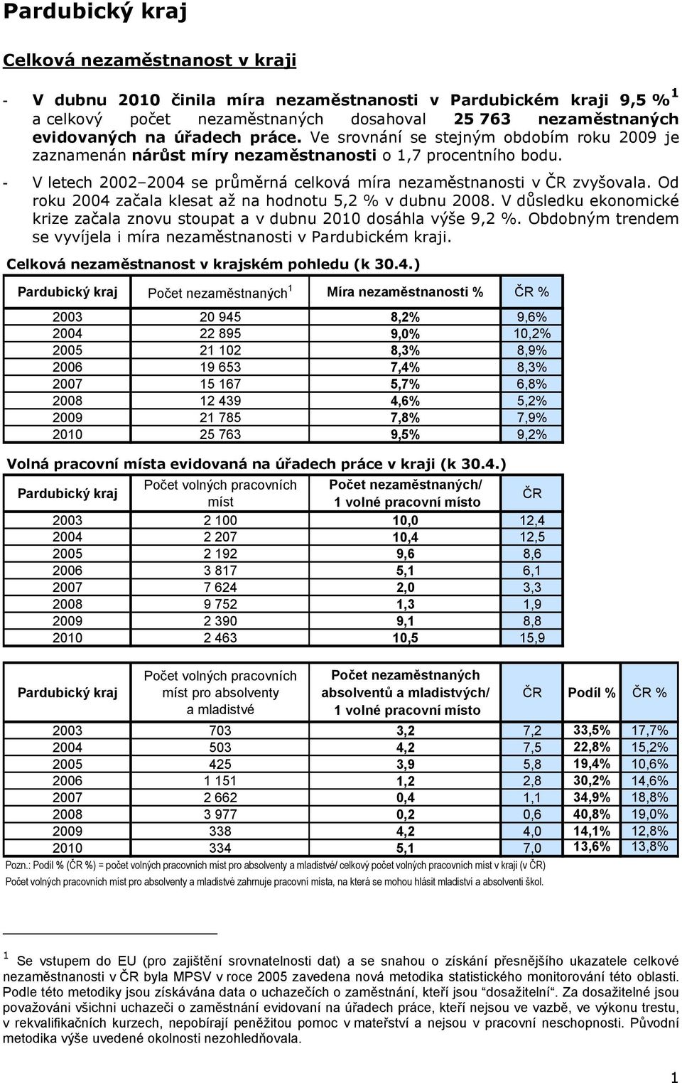 Od roku 2004 začala klesat až na hodnotu 5,2 % v dubnu 2008. V důsledku ekonomické krize začala znovu stoupat a v dubnu 2010 dosáhla výše 9,2 %.