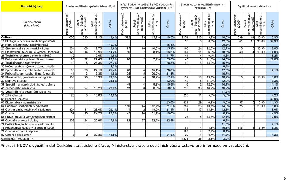 Hornictví, hutnictví a slévárenství 10,7% 15,4% 20,8% 23 Strojírenství a strojírenská výroba 384 68 17,7% 16,8% 95 10 10,5% 15,1% 106 24 22,6% 12,7% 15 5 33,3% 12,6% 26 Elektrotech., telekom.