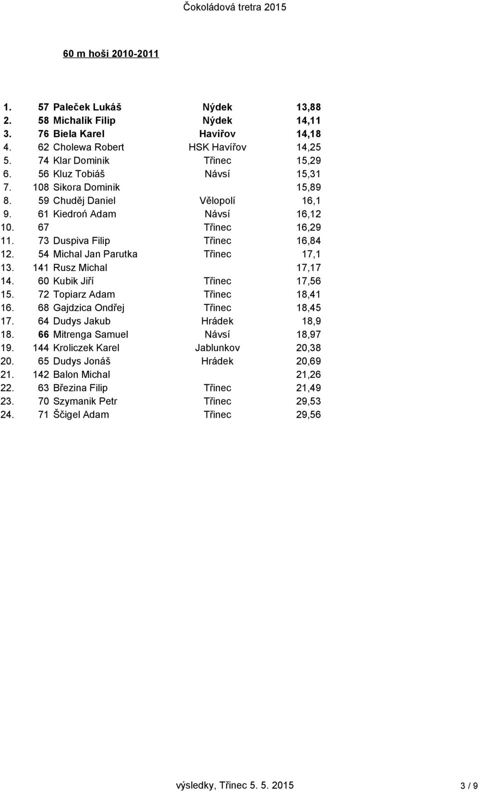 54 Michal Jan Parutka Třinec 17,1 13. 141 Rusz Michal 17,17 14. 60 Kubik Jiří Třinec 17,56 15. 72 Topiarz Adam Třinec 18,41 16. 68 Gajdzica Ondřej Třinec 18,45 17. 64 Dudys Jakub Hrádek 18,9 18.