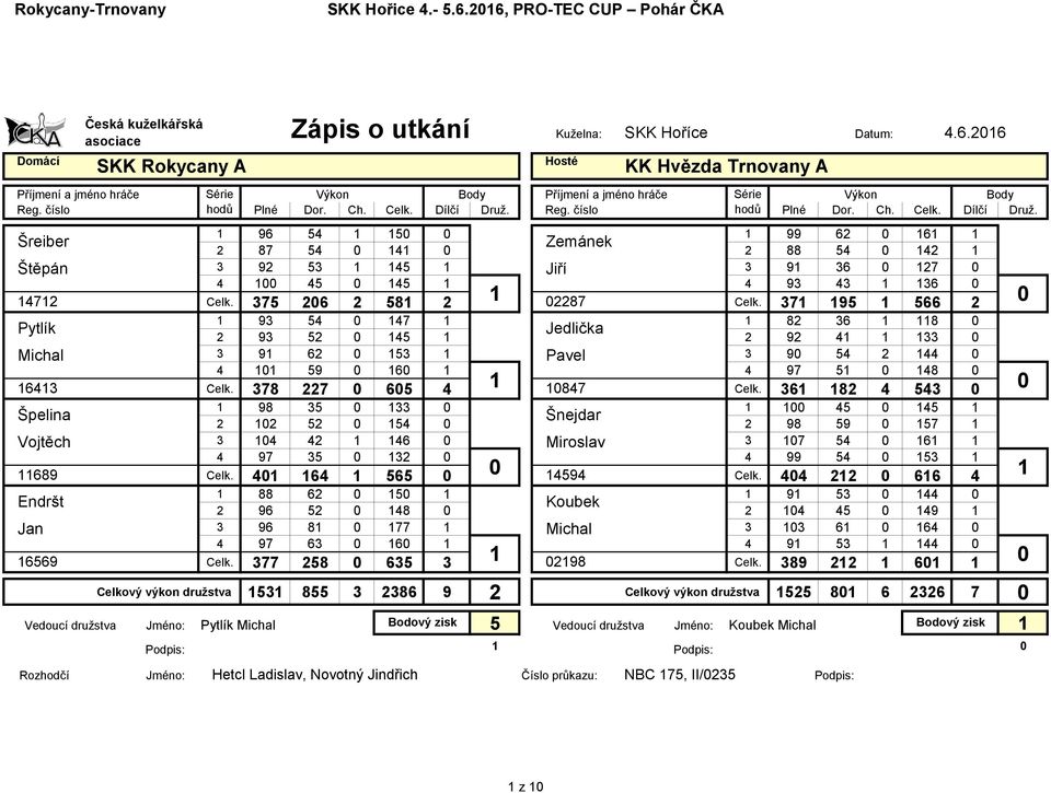 Ch. Celk. Dílčí Druž. Reg. číslo hodů Plné Dor. Ch. Celk. Dílčí Druž. 1 96 54 1 15 1 99 62 161 1 Zemánek 2 87 54 141 2 88 54 142 1 3 92 53 1 145 1 Jiří 3 91 36 127 4 1 45 145 1 4 93 43 1 136 Celk.