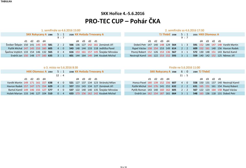 d4 d4 d3 d2 d1 d1 d2 d3 d4 d4 d3 d2 d1 Šreiber Štěpán 15 141 145 145 581 2 : 2 566 136 127 142 161 Zemánek Jiří Dobeš Petr 147 14 148 129 564 1 : 3 591 152 144 147 148 Vaněk Martin Pytlík Michal 147