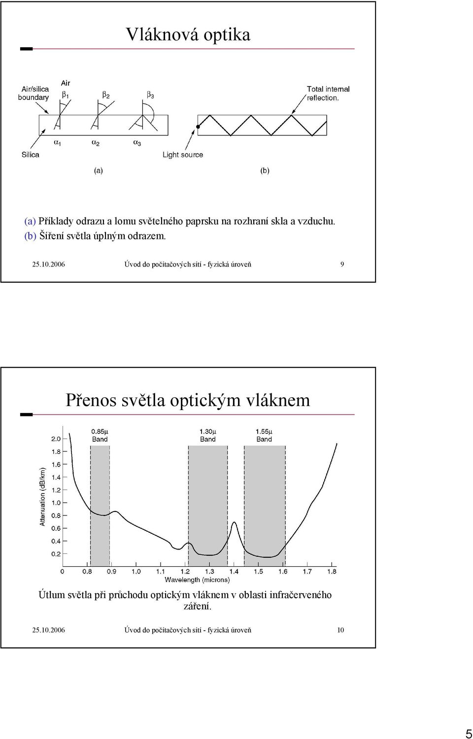 2006 Úvod do počítačových sítí - fyzická úroveň 9 Přenos světla optickým vláknem Útlum
