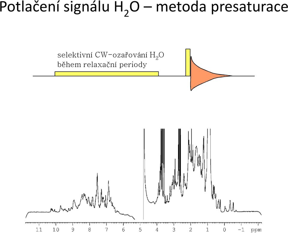 relaxační periody Δ π/2 1 NMR spektrum