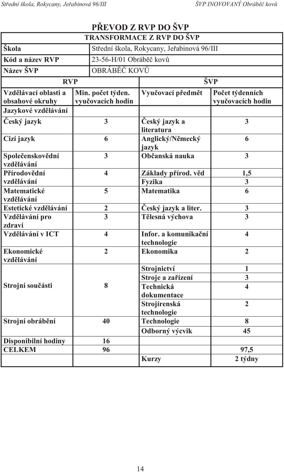 vyučovacích hodin Vyučovací předmět ŠVP Počet týdenních vyučovacích hodin Český jazyk 3 Český jazyk a 3 literatura Cizí jazyk Anglický/Německý jazyk Společenskovědní 3 Občanská nauka 3 vzdělávání