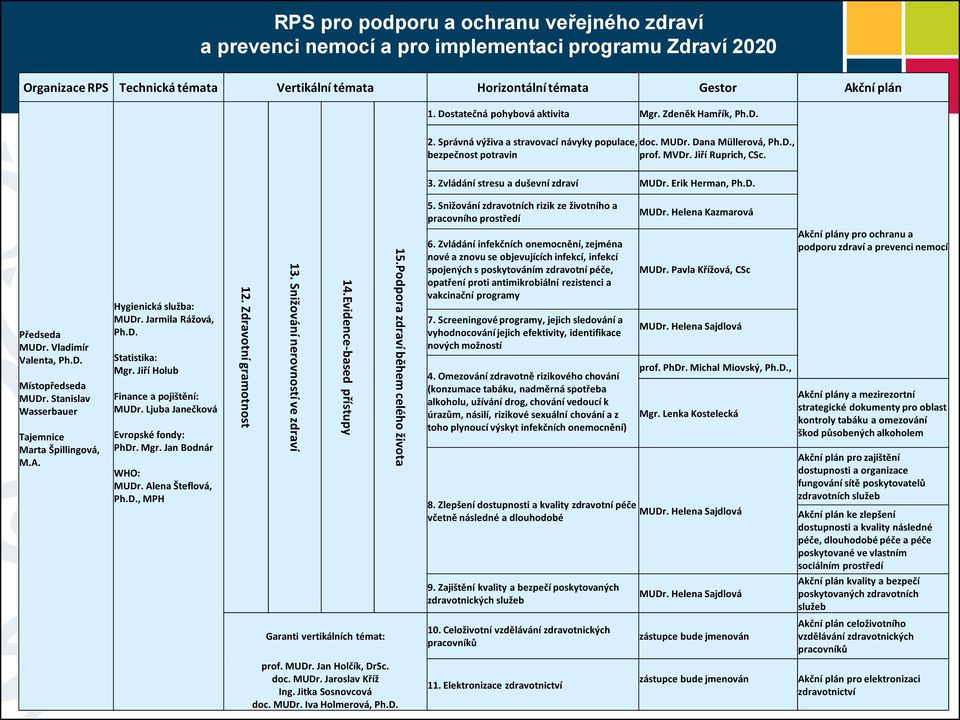 Zvládání stresu a duševní zdraví MUDr. Erik Herman, Ph.D. 5. Snižování zdravotních rizik ze životního a pracovního prostředí MUDr. Helena Kazmarová Předseda MUDr. Vladimír Valenta, Ph.D. Místopředseda MUDr.