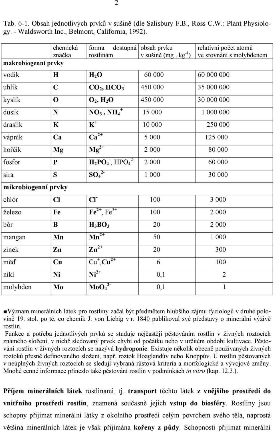 kg -1 ) vodík H H 2 O 60 000 60 000 000 uhlík C CO 2, HCO 3-450 000 35 000 000 kyslík O O 2, H 2 O 450 000 30 000 000 dusík N NO 3 -, NH 4 + 15 000 1 000 000 draslík K K + 10 000 250 000 vápník Ca Ca