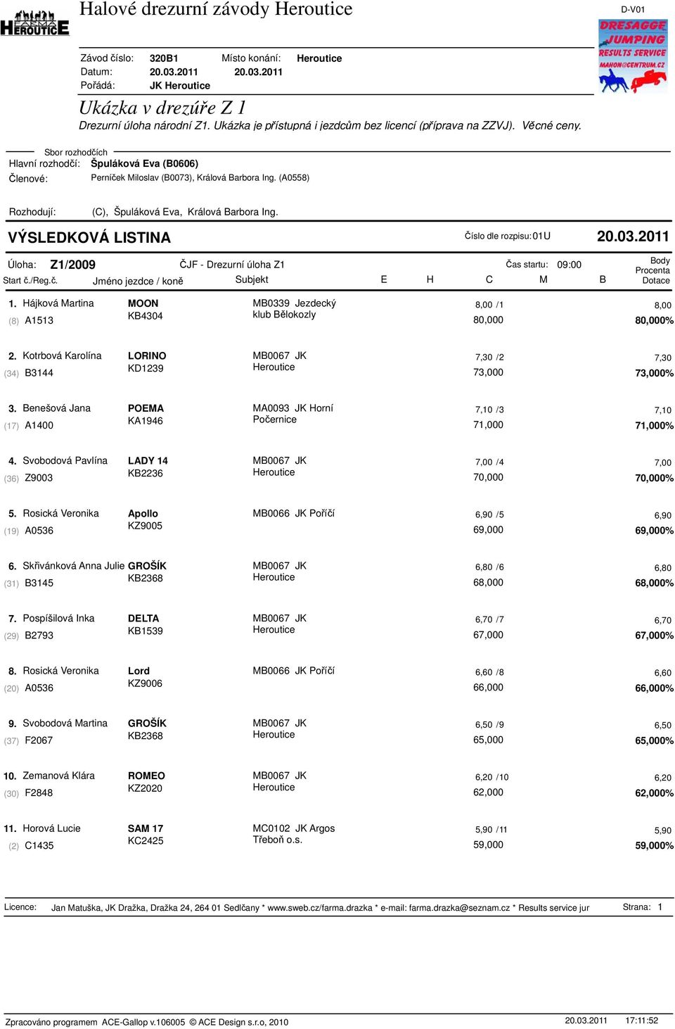 Hájková Martina MOON MB0339 Jezdecký 8,00 /1 8,00 KB4304 klub Bělokozly (8) A1513 80,000 80,000% 2. Kotrbová Karolína LORINO MB0067 JK 7,30 /2 7,30 KD1239 (34) B3144 73,000 73,000% 3.