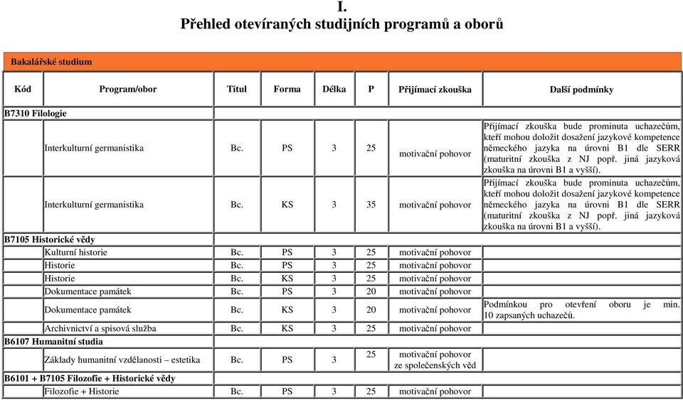 PS 3 25 motivační pohovor Historie Bc. KS 3 25 motivační pohovor Dokumentace památek Bc. PS 3 20 motivační pohovor Dokumentace památek Bc. KS 3 20 motivační pohovor Archivnictví a spisová služba Bc.