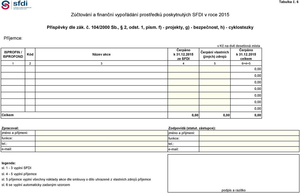 Čerpáno Čerpání vlastních (jiných) zdrojů celkem 1 2 3 4 5 6=4+5 Zpracoval: Zodpovídá (statut. zástupce): legenda: sl. 1-3 vyplní SFDI sl.