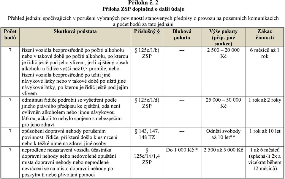 Skutková podstata Příslušný Bloková pokuta Výše pokuty (příp.