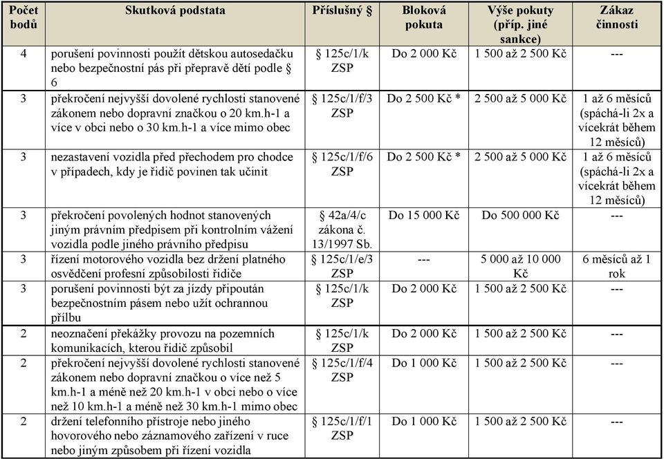 h-1 a více mimo obec 3 nezastavení vozidla před přechodem pro chodce v případech, kdy je řidič povinen tak učinit 3 překročení povolených hodnot stanovených jiným právním předpisem při kontrolním