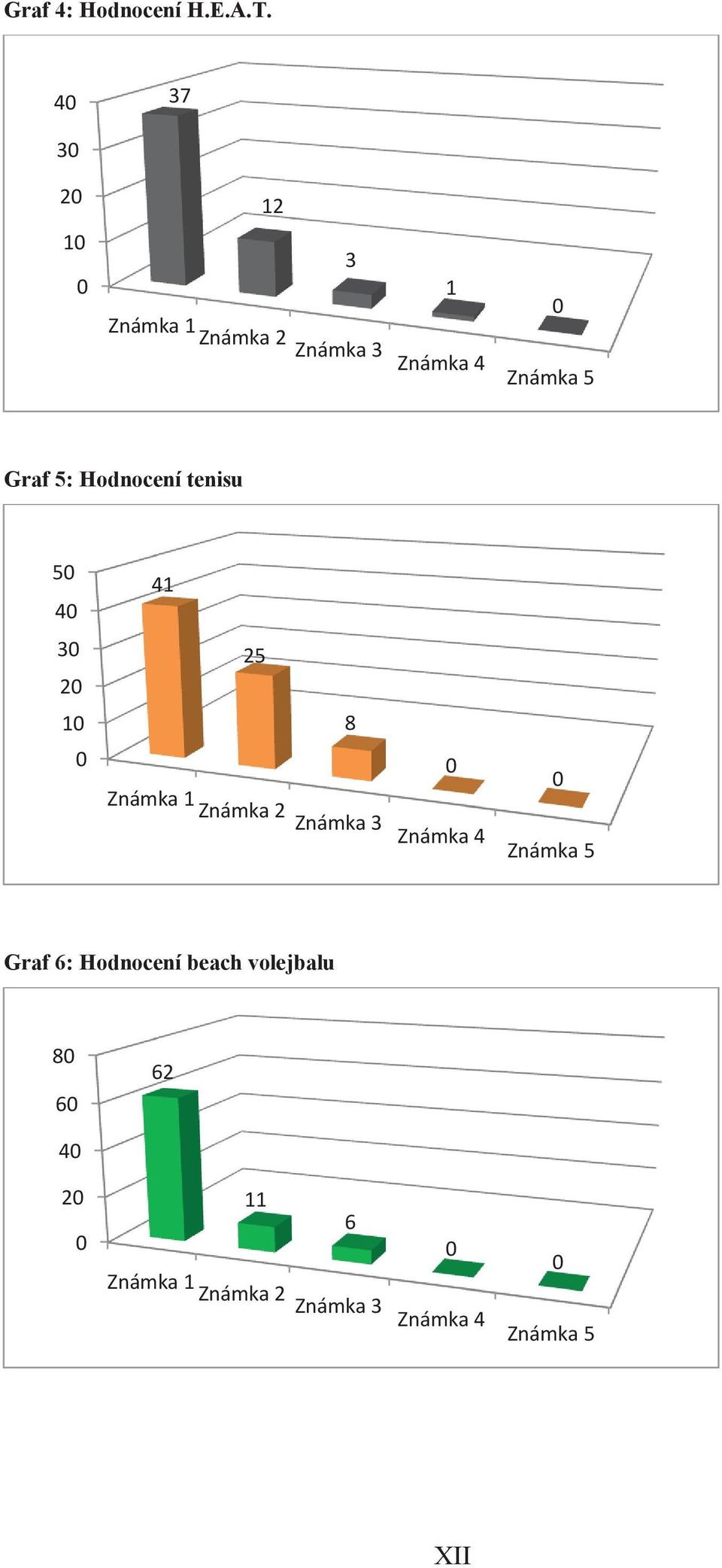 5: Hodnocení tenisu 5 4 41 3 2 25 1 8 Známka 1 Známka 2 Známka 3