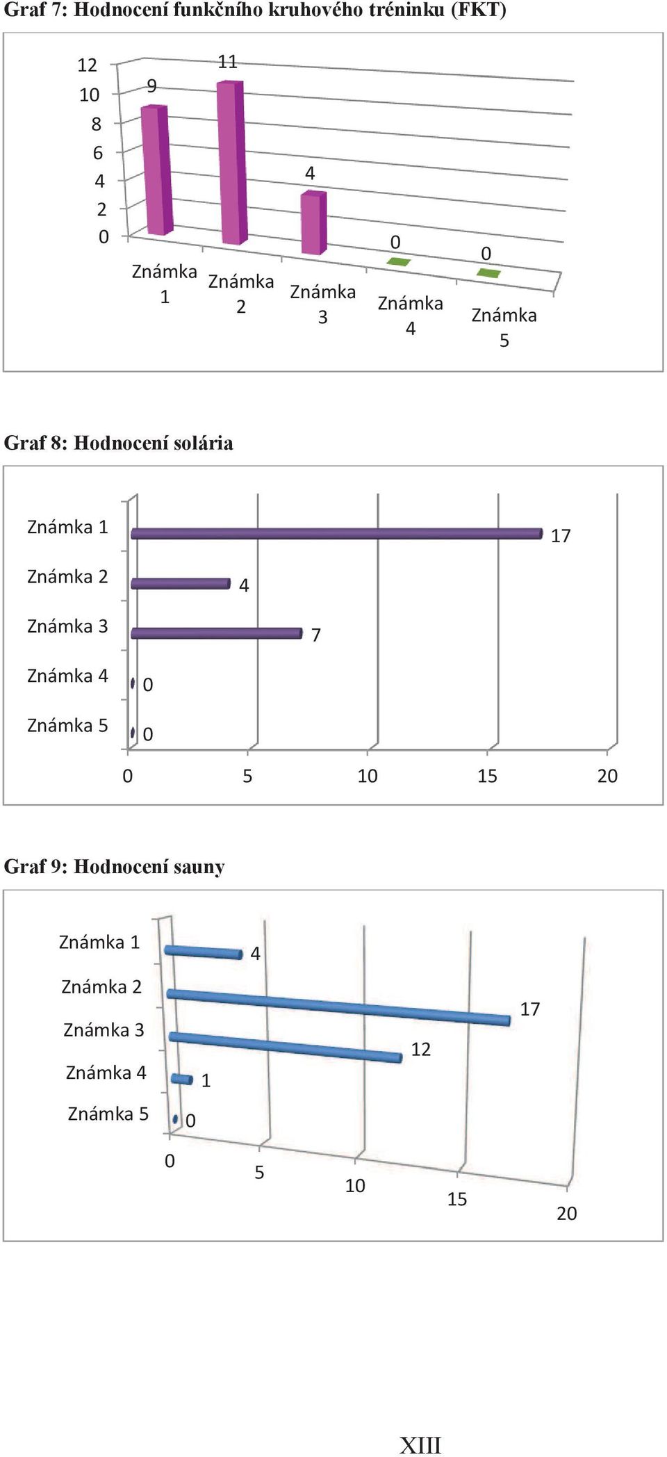 Známka 1 17 Známka 2 4 Známka 3 7 Známka 4 Známka 5 5 1 15 2 Graf 9: