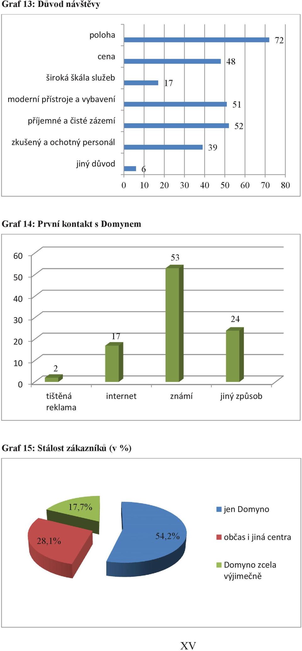 První kontakt s Domynem 6 53 5 4 3 2 17 24 1 2 tištěná reklama internet známí jiný způsob Graf