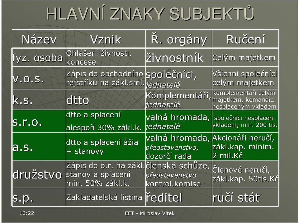 . orgány živnostník Komplementáři, jednatelé valná hromada, jednatelé valná hromada, členská schůze, Ručení Celým majetkem Všichni společníci celým majetkem Komplementáři celým majetkem,