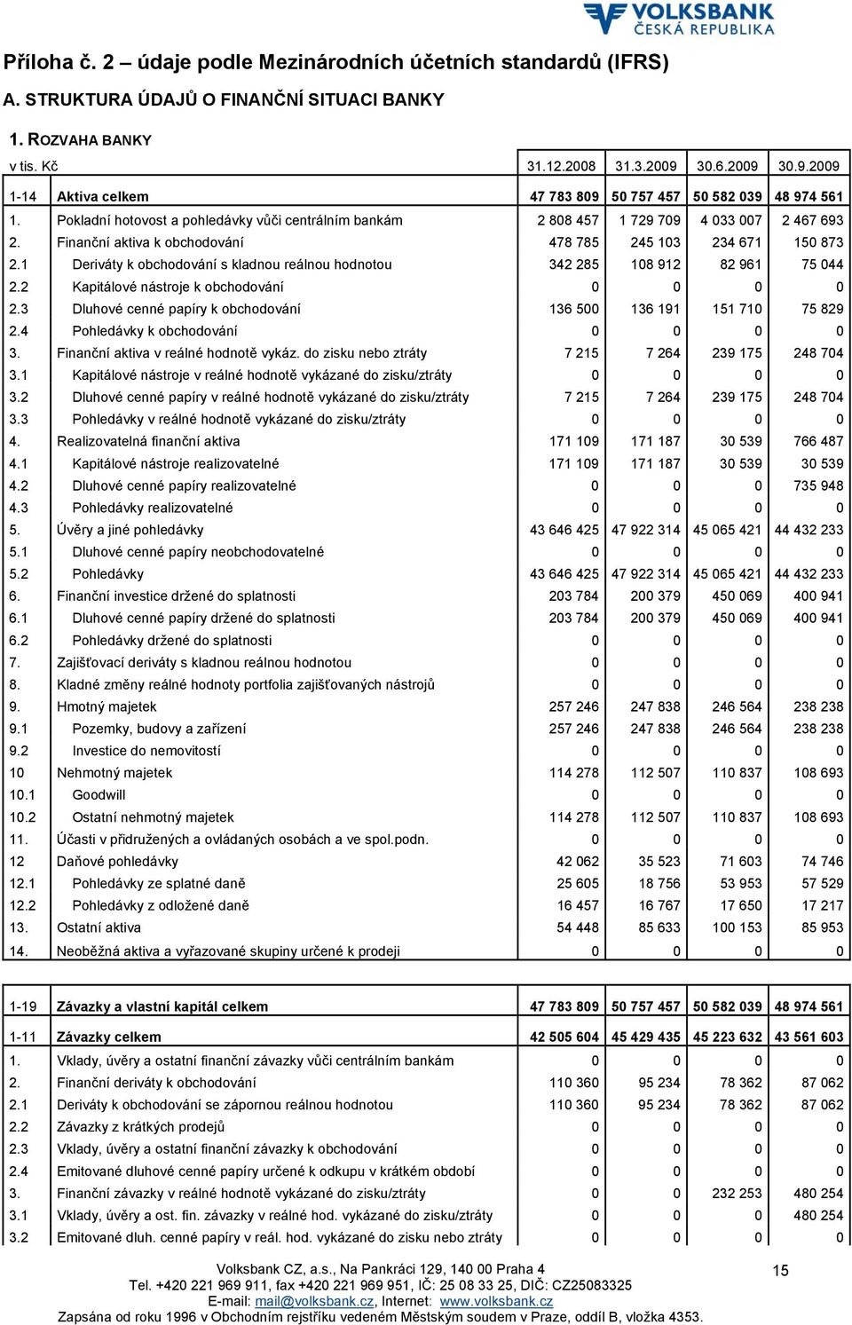 Finanční aktiva k obchodování 478 785 245 103 234 671 150 873 2.1 Deriváty k obchodování s kladnou 342 285 108 912 82 961 75 044 2.2 Kapitálové nástroje k obchodování 0 0 0 0 2.