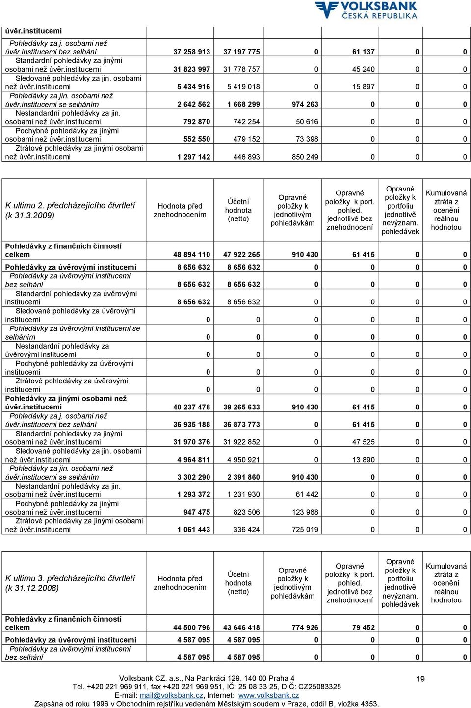 osobami než úvěr.institucemi 792 870 742 254 50 616 0 0 0 Pochybné pohledávky za jinými osobami než úvěr.institucemi 552 550 479 152 73 398 0 0 0 Ztrátové pohledávky za jinými osobami než úvěr.