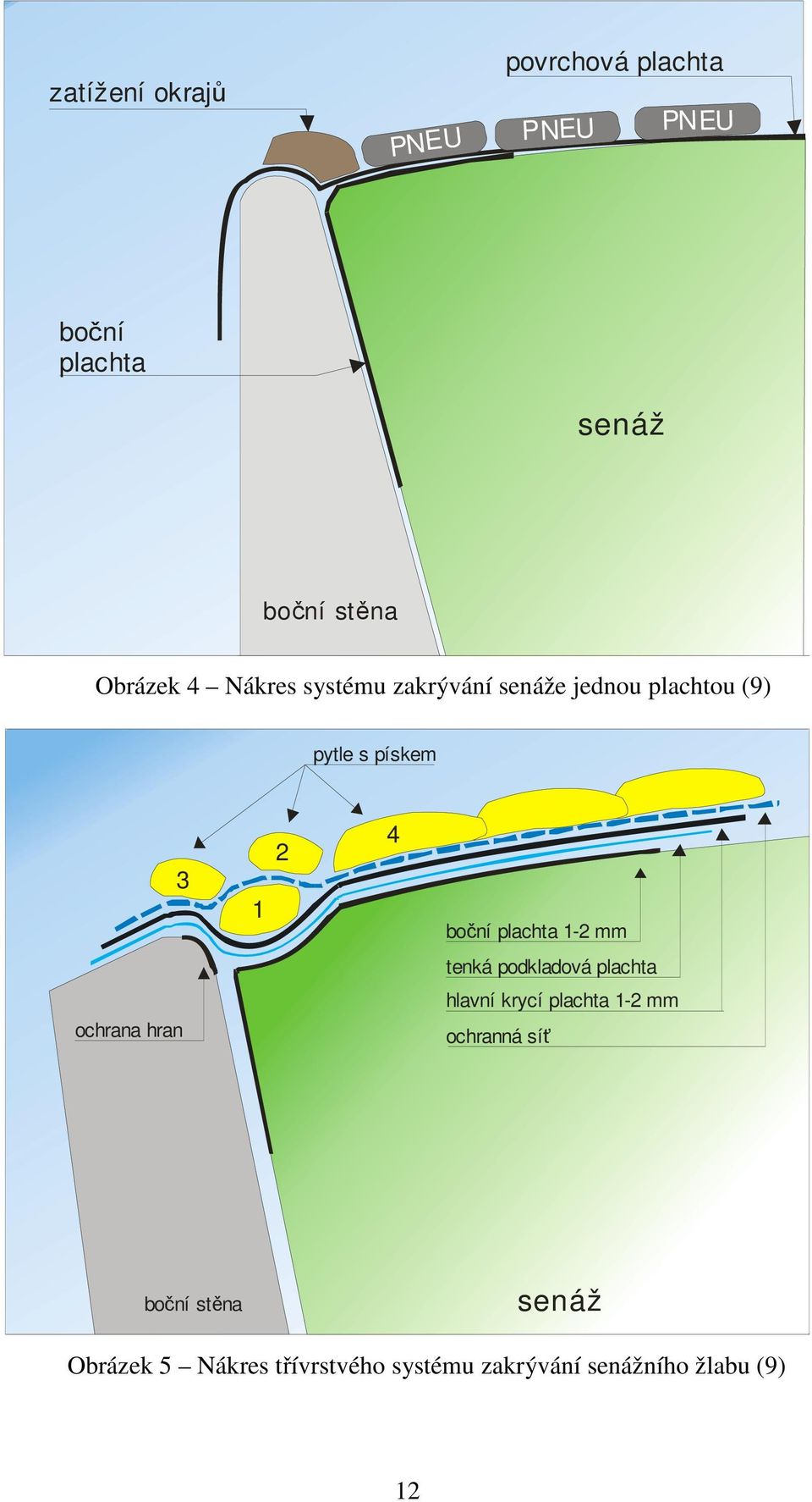 plachta 1-2 mm tenká podkladová plachta hlavní krycí plachta 1-2 mm ochrana hran