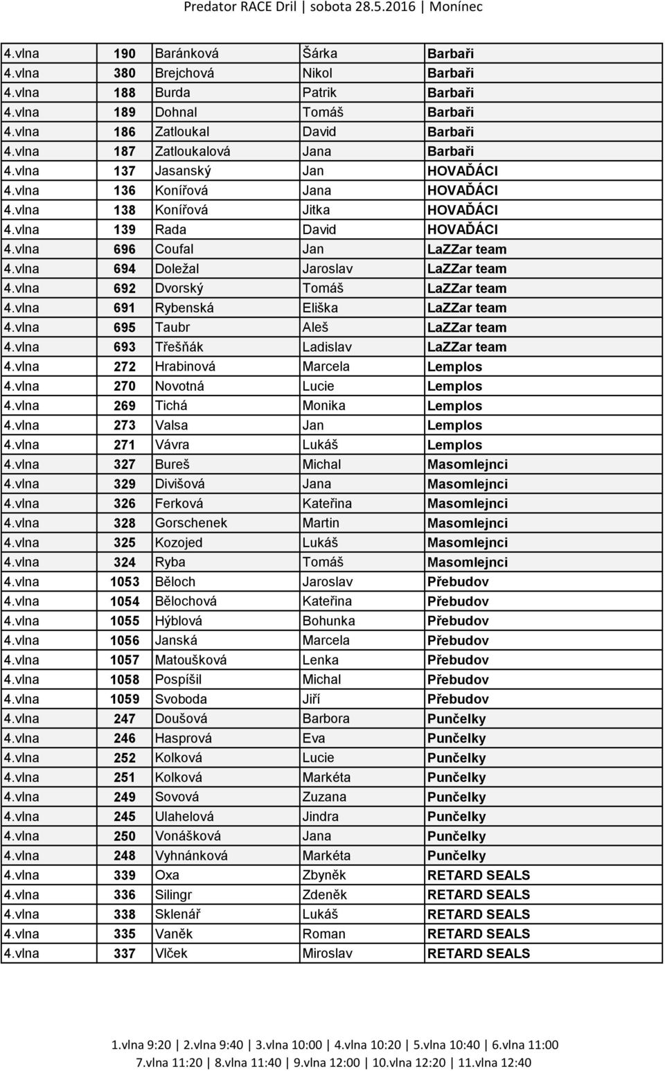 vlna 696 Coufal Jan LaZZar team 4.vlna 694 Doležal Jaroslav LaZZar team 4.vlna 692 Dvorský Tomáš LaZZar team 4.vlna 691 Rybenská Eliška LaZZar team 4.vlna 695 Taubr Aleš LaZZar team 4.