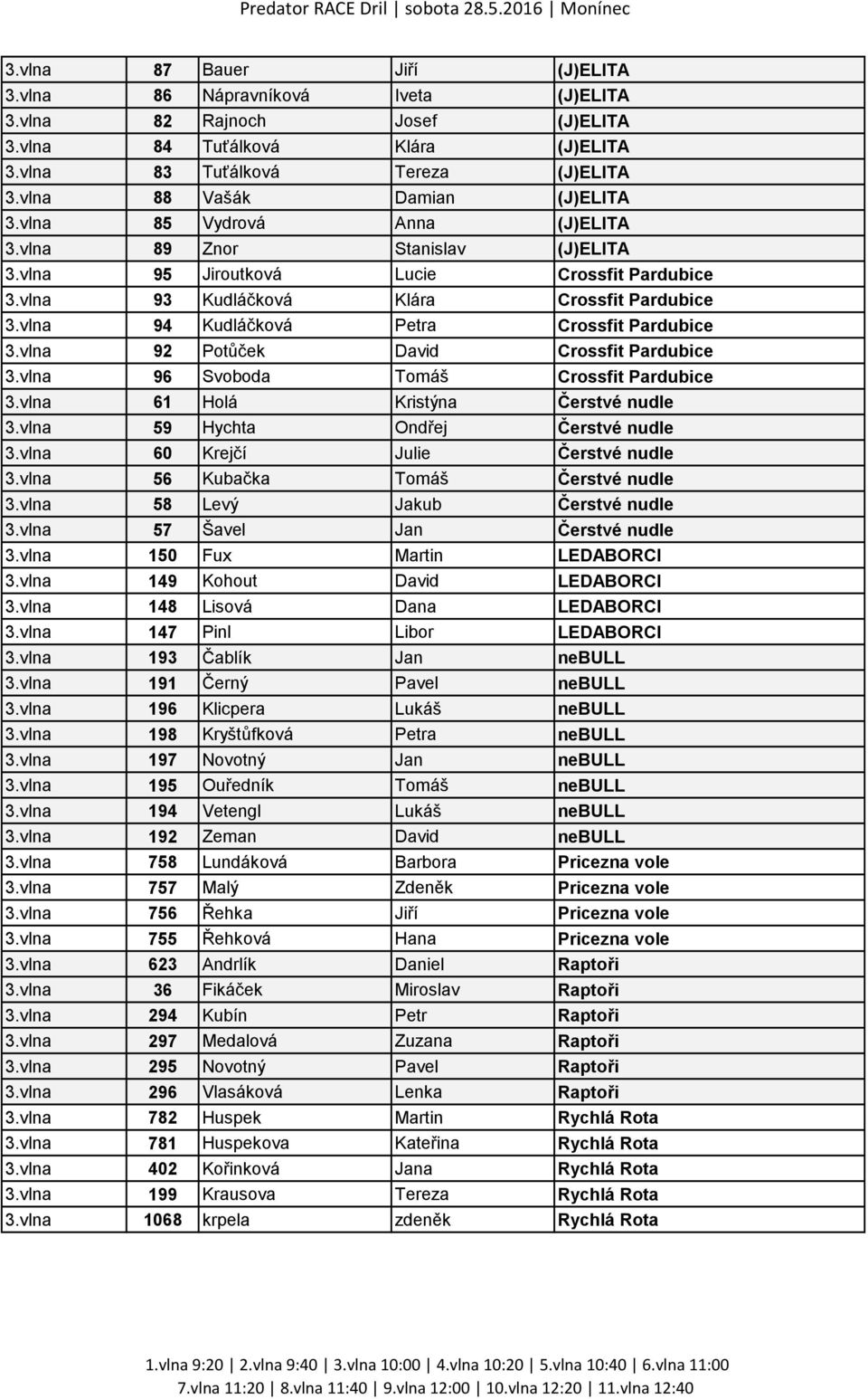 vlna 94 Kudláčková Petra Crossfit Pardubice 3.vlna 92 Potůček David Crossfit Pardubice 3.vlna 96 Svoboda Tomáš Crossfit Pardubice 3.vlna 61 Holá Kristýna Čerstvé nudle 3.
