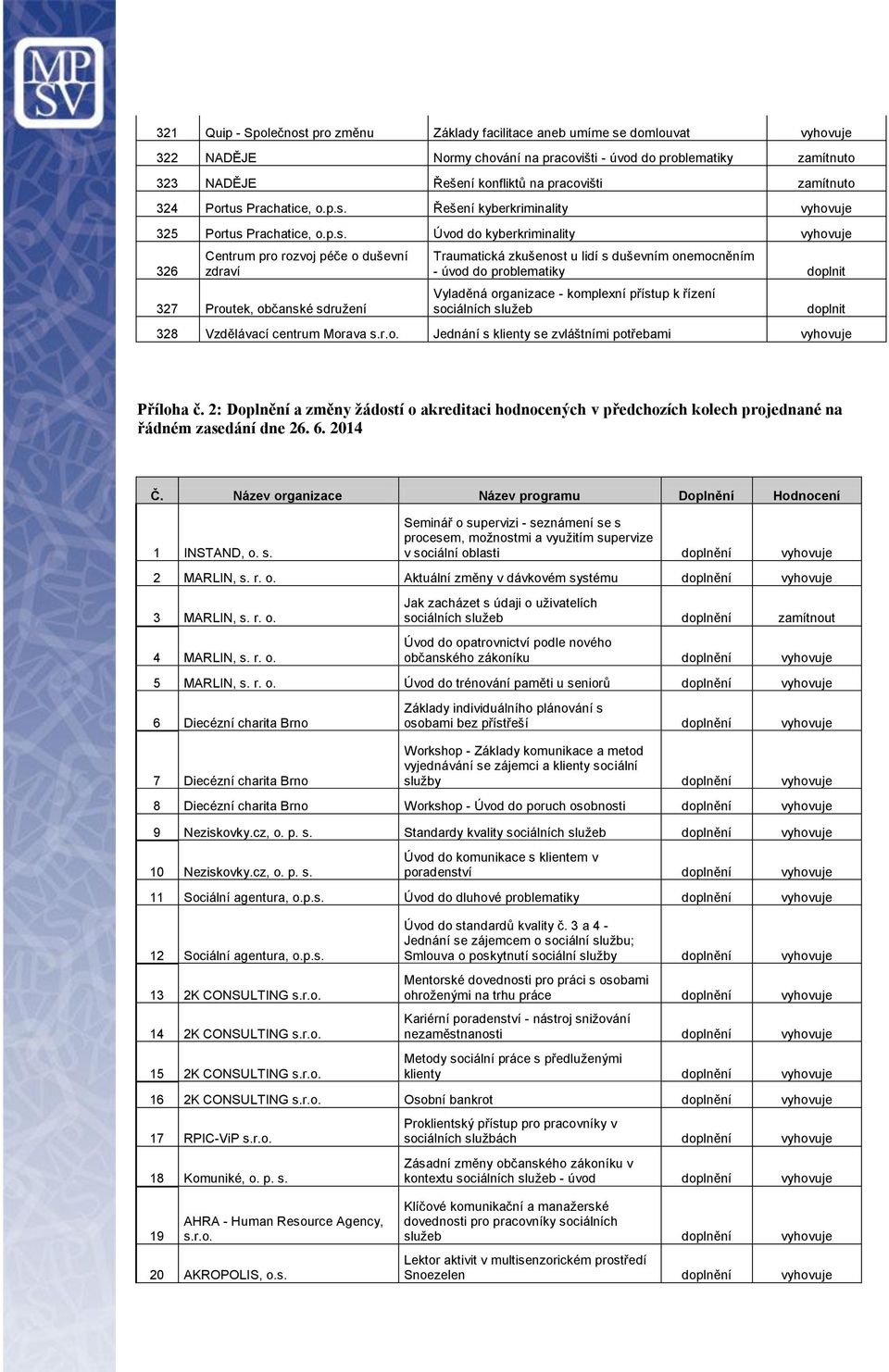 Řešení kyberkriminality 325 Portus  Úvod do kyberkriminality 326 Centrum pro rozvoj péče o duševní zdraví 327 Proutek, občanské sdružení Traumatická zkušenost u lidí s duševním onemocněním - úvod do