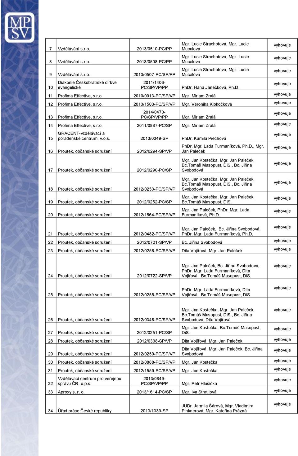 Miriam Zralá 12 Profima Effective, s.r.o. 2013/1503-PC/SP/VP Mgr. Veronika Klokočková 13 Profima Effective, s.r.o. 2014/0470- Mgr. Miriam Zralá 14 Profima Effective, s.r.o. 2011/0887-PC/SP Mgr.