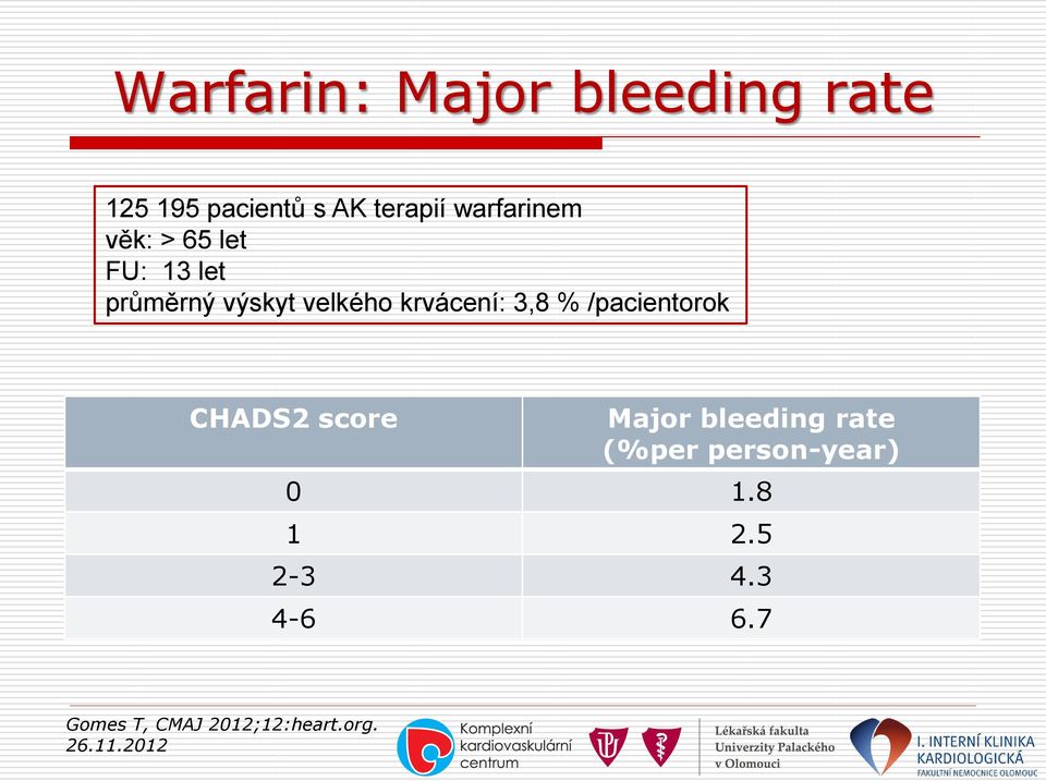 krvácení: 3,8 % /pacientorok CHADS2 score Major bleeding rate (%per