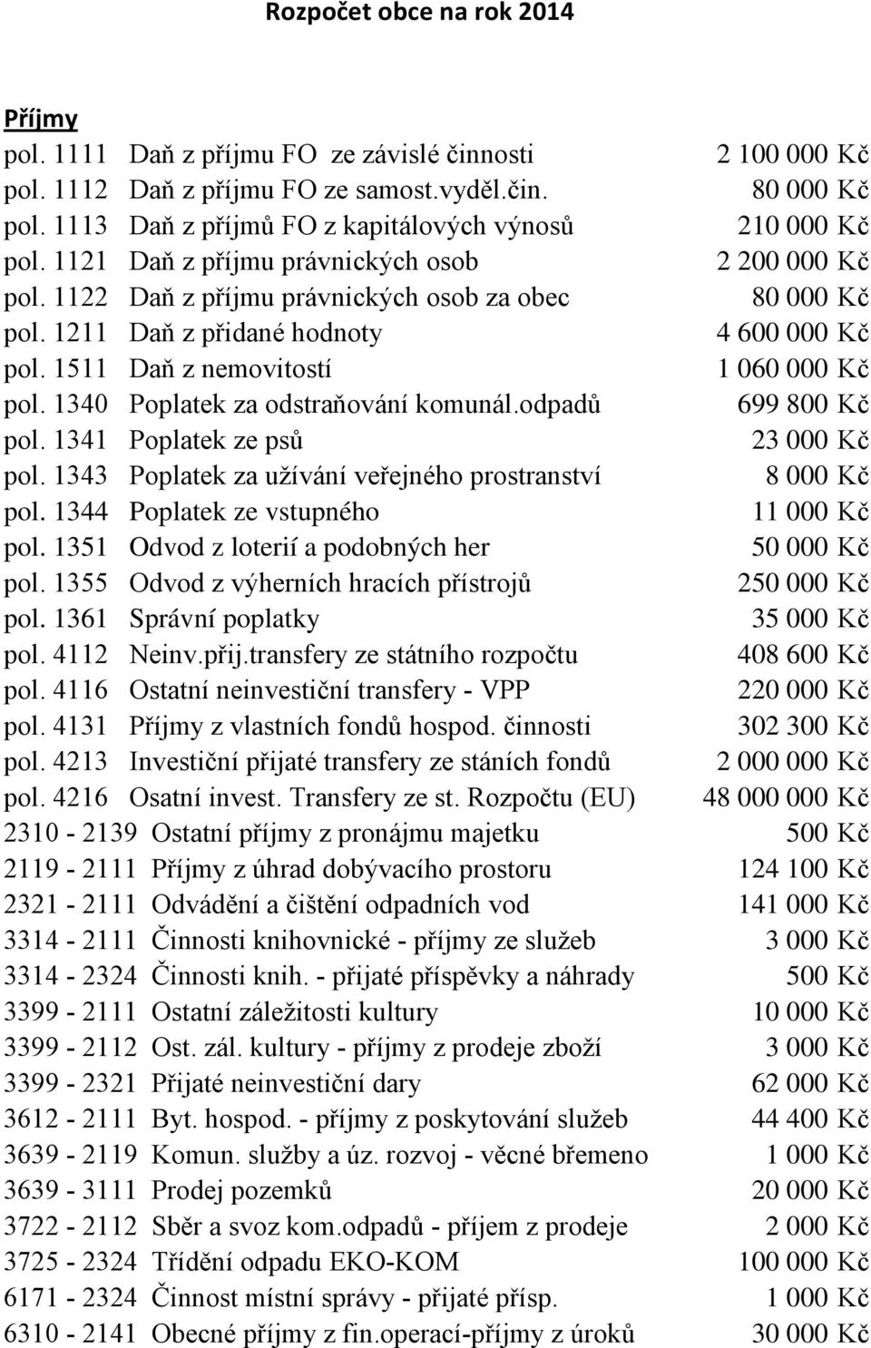 1211 Daň z přidané hodnoty 4 600 000 Kč pol. 1511 Daň z nemovitostí 1 060 000 Kč pol. 1340 Poplatek za odstraňování komunál.odpadů 699 800 Kč pol. 1341 Poplatek ze psů 23 000 Kč pol.